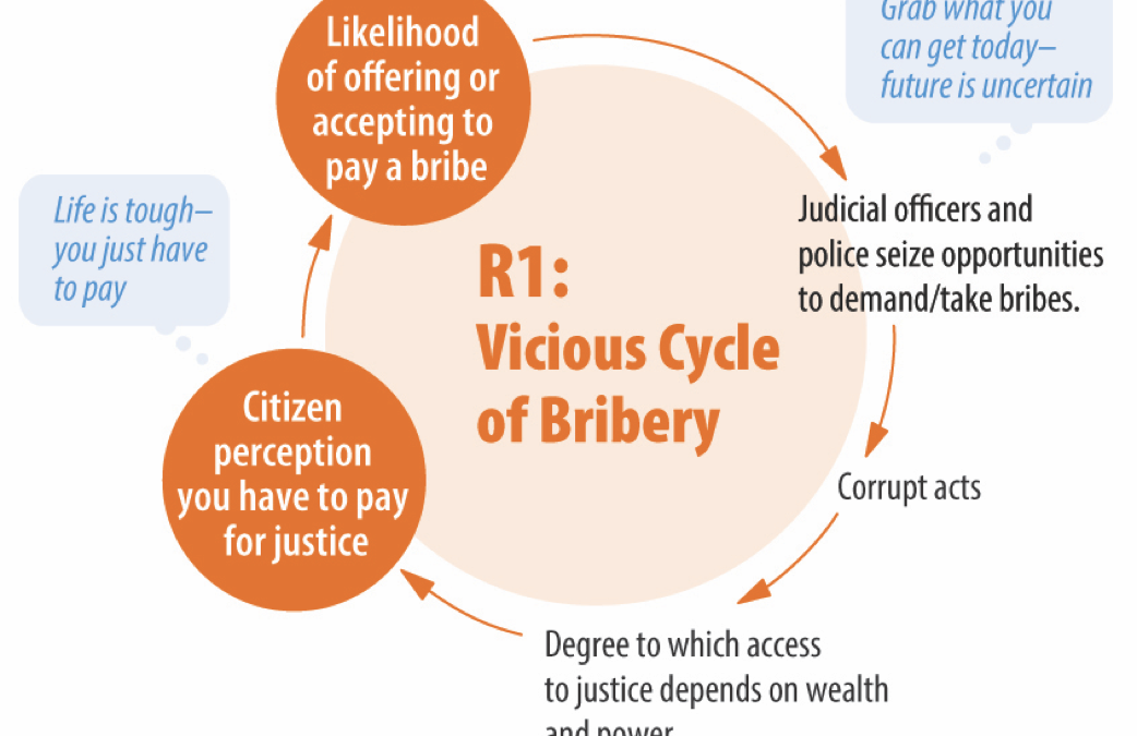 What Dynamics Drive Citizens to Engage in or Accede to Corruption